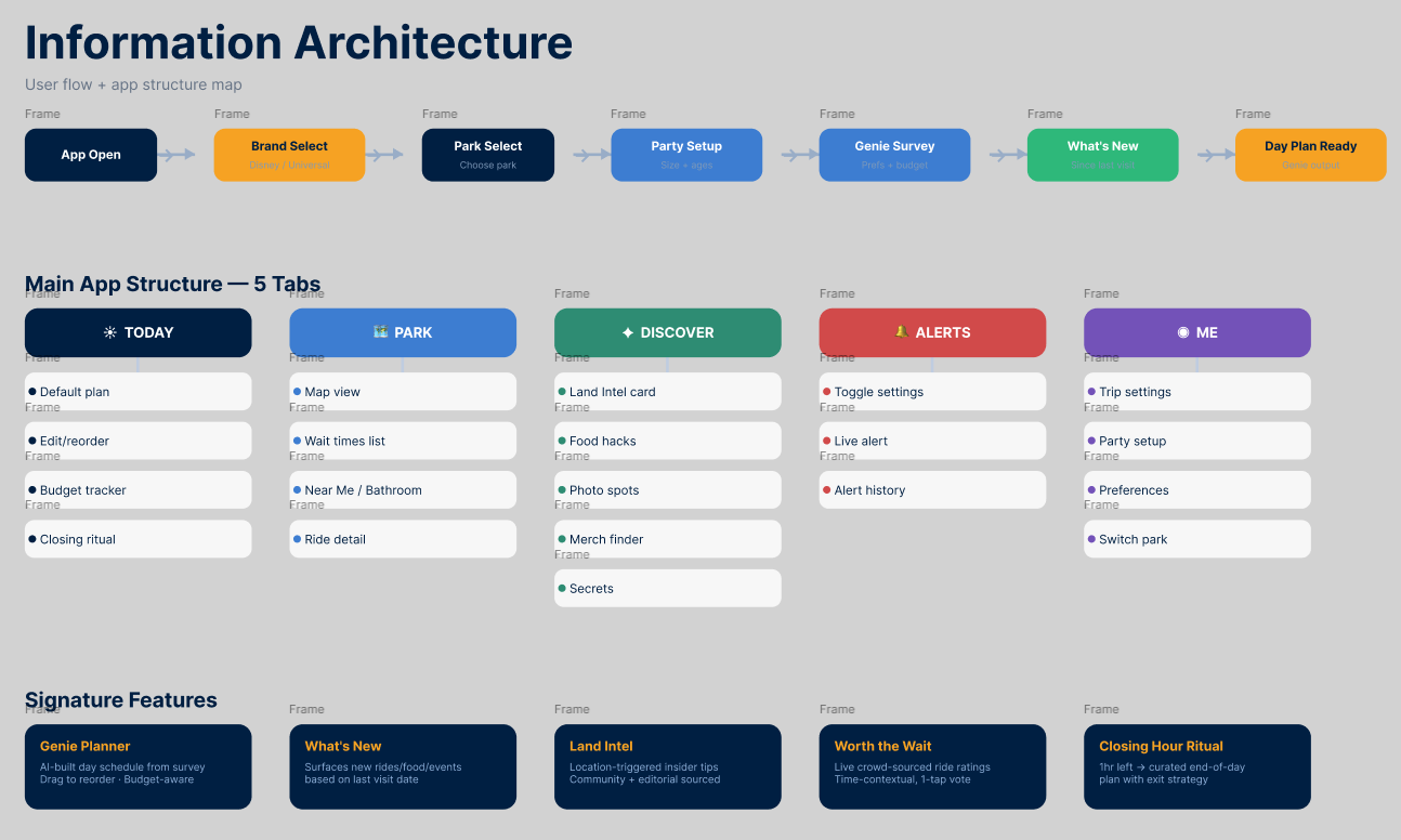 Information Architecture — onboarding flow and five tab structure
