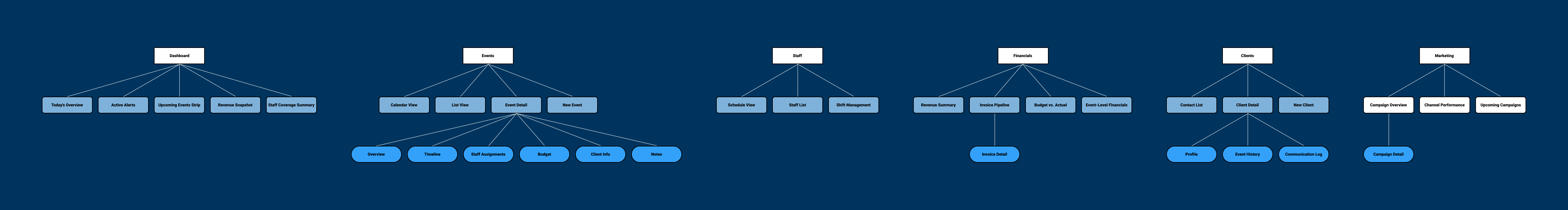 Venue OS Sitemap
