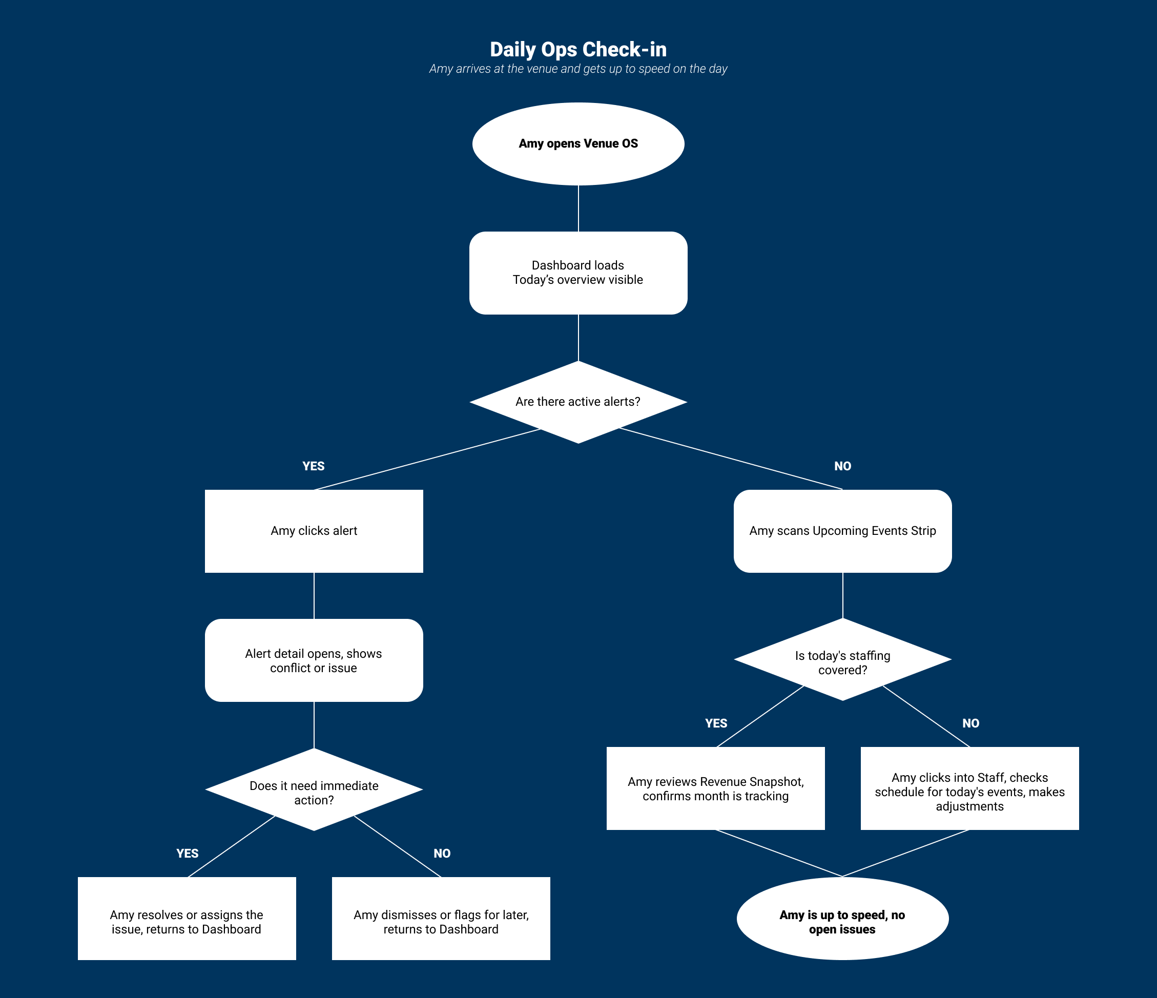 User Flow 1: Daily Ops Check-in