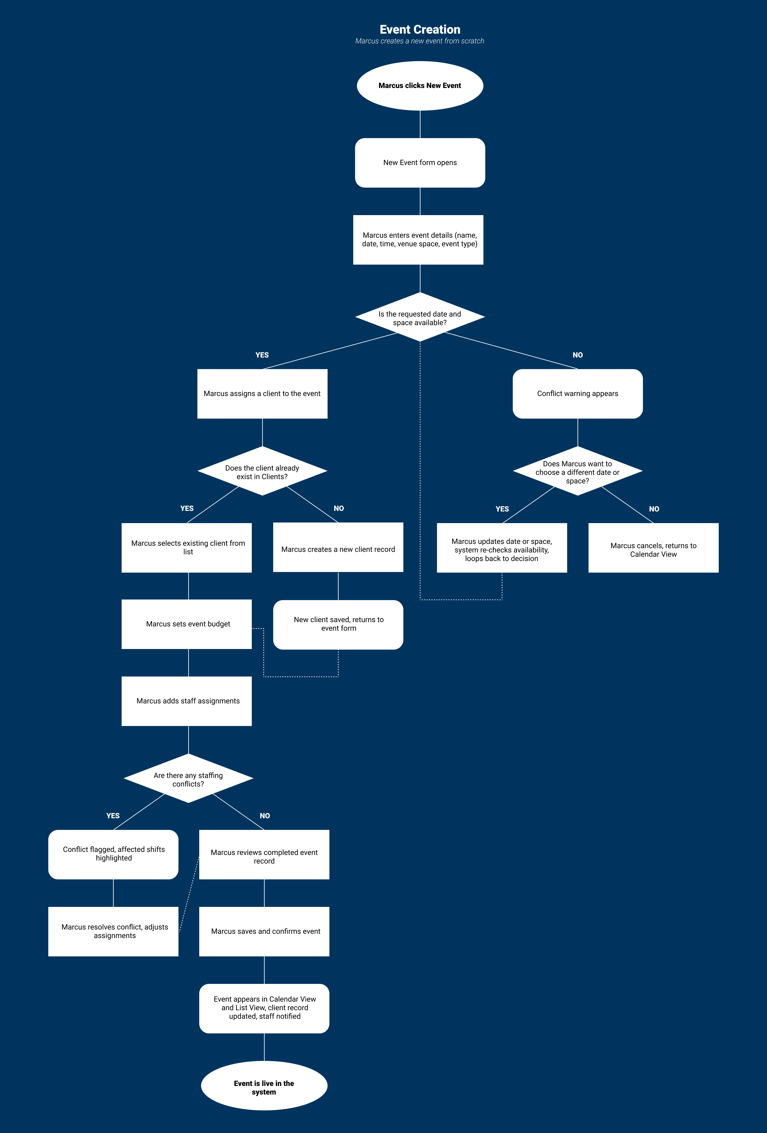 User Flow 2: Event Creation