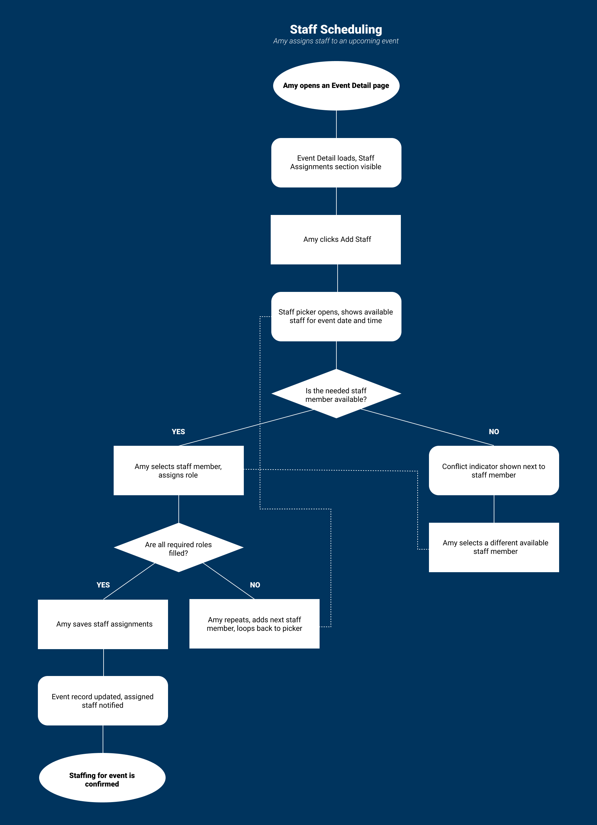 User Flow 3: Staff Scheduling